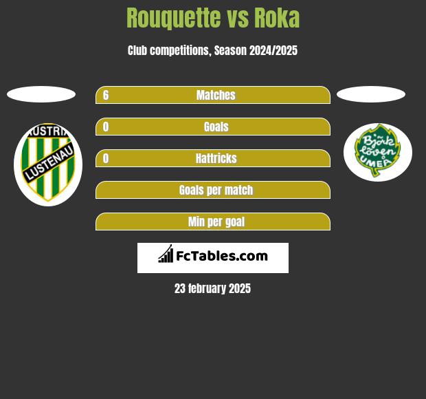 Rouquette vs Roka h2h player stats