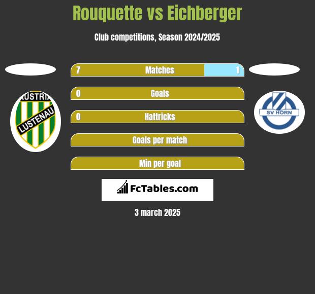 Rouquette vs Eichberger h2h player stats