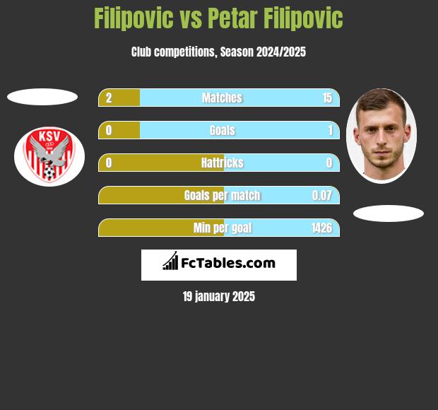 Filipovic vs Petar Filipovic h2h player stats