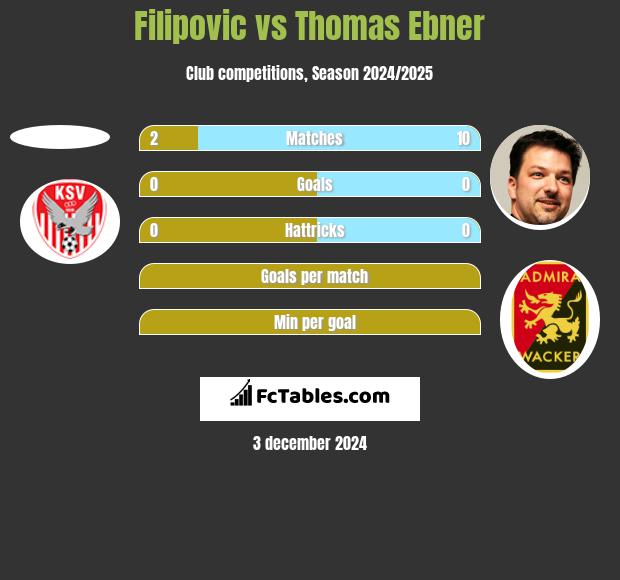 Filipovic vs Thomas Ebner h2h player stats