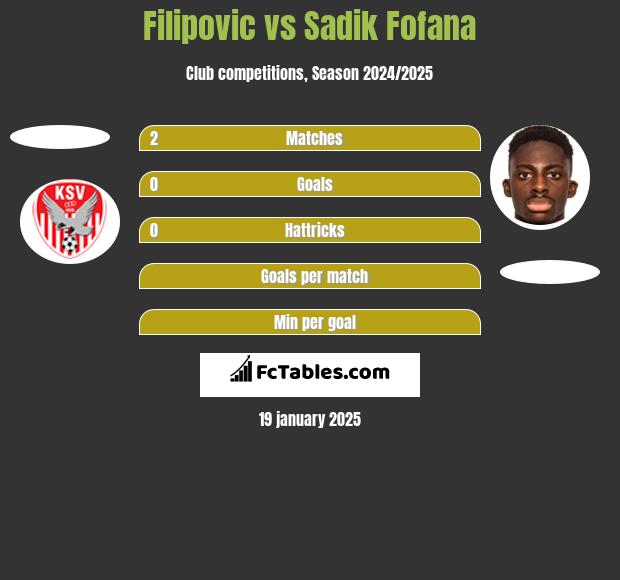 Filipovic vs Sadik Fofana h2h player stats