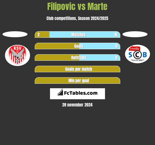 Filipovic vs Marte h2h player stats