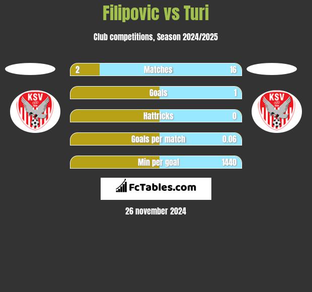 Filipovic vs Turi h2h player stats