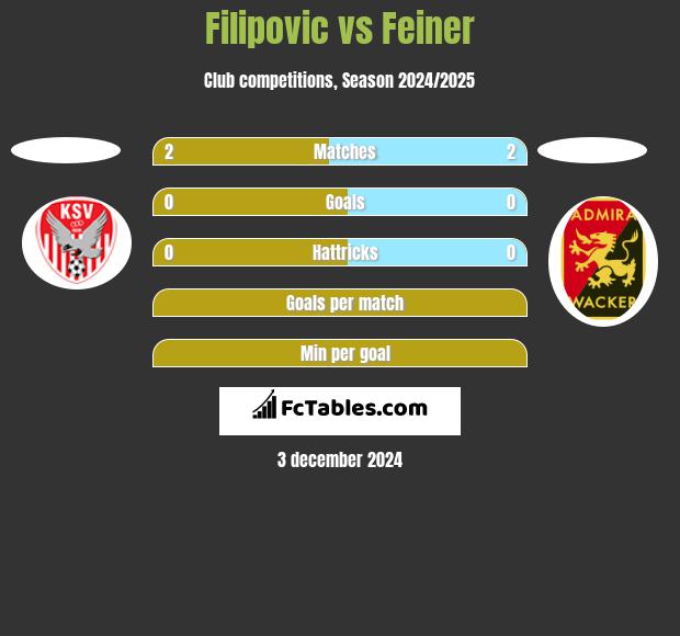 Filipovic vs Feiner h2h player stats