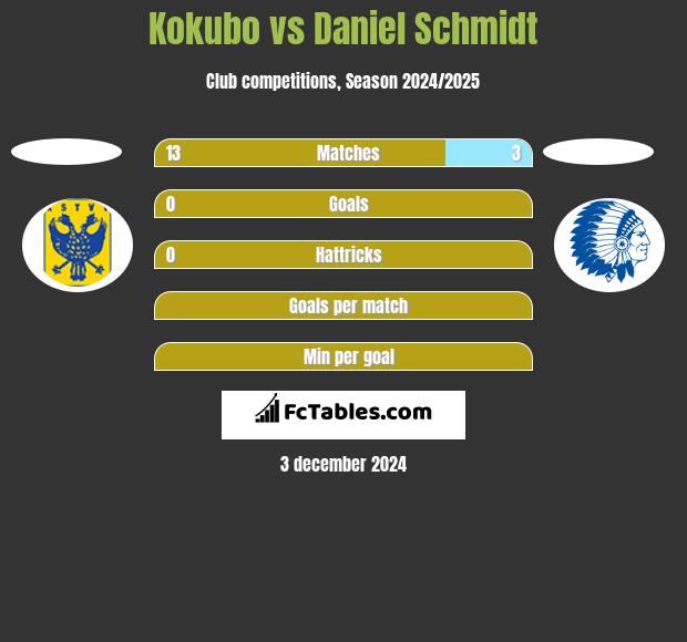 Kokubo vs Daniel Schmidt h2h player stats