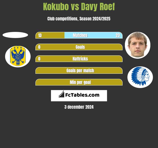 Kokubo vs Davy Roef h2h player stats