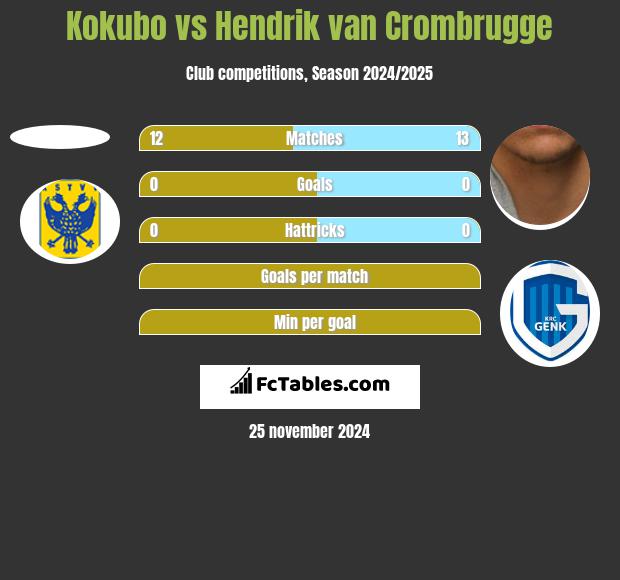 Kokubo vs Hendrik van Crombrugge h2h player stats