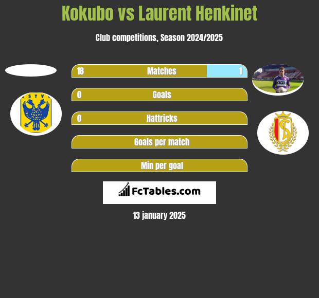 Kokubo vs Laurent Henkinet h2h player stats