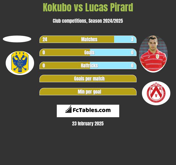 Kokubo vs Lucas Pirard h2h player stats