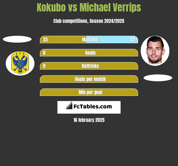 Kokubo vs Michael Verrips h2h player stats