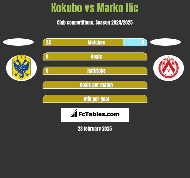 Kokubo vs Marko Ilic h2h player stats