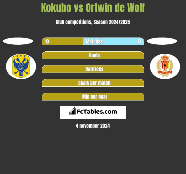 Kokubo vs Ortwin de Wolf h2h player stats