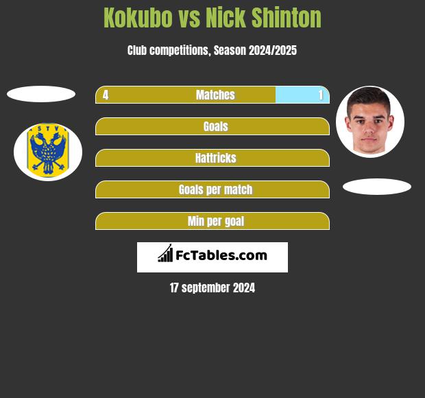 Kokubo vs Nick Shinton h2h player stats