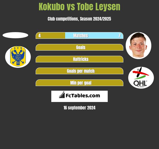 Kokubo vs Tobe Leysen h2h player stats