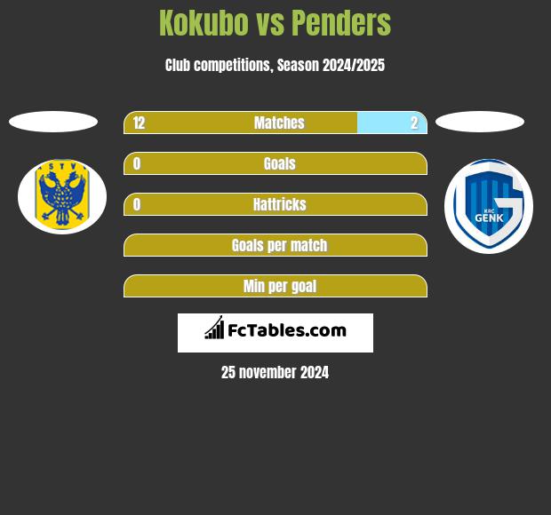 Kokubo vs Penders h2h player stats