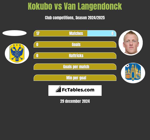 Kokubo vs Van Langendonck h2h player stats