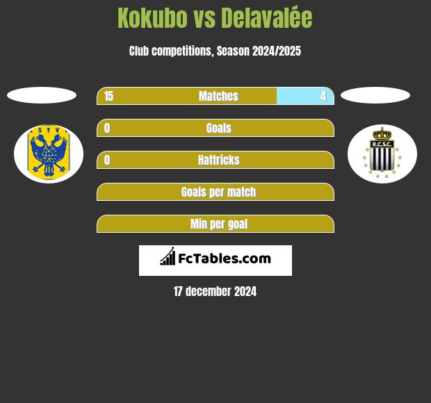 Kokubo vs Delavalée h2h player stats