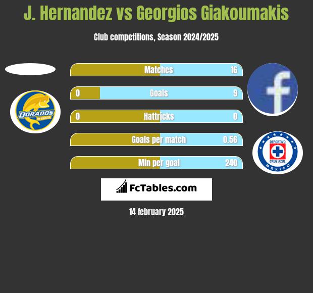 J. Hernandez vs Georgios Giakoumakis h2h player stats