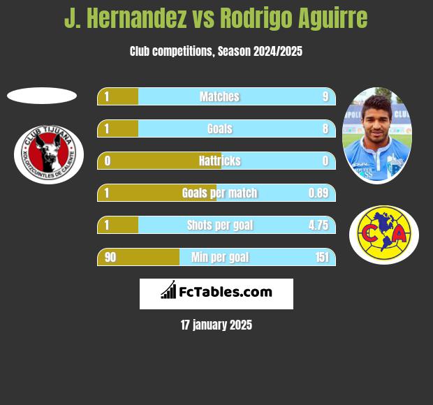 J. Hernandez vs Rodrigo Aguirre h2h player stats