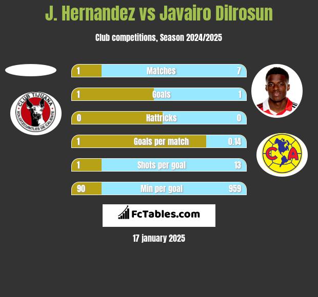 J. Hernandez vs Javairo Dilrosun h2h player stats