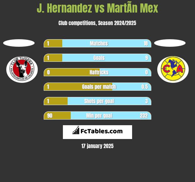 J. Hernandez vs MartÃ­n Mex h2h player stats