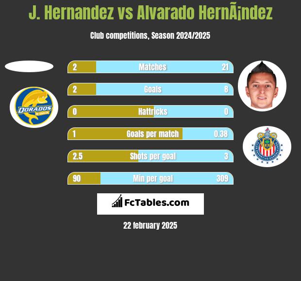 J. Hernandez vs Alvarado HernÃ¡ndez h2h player stats