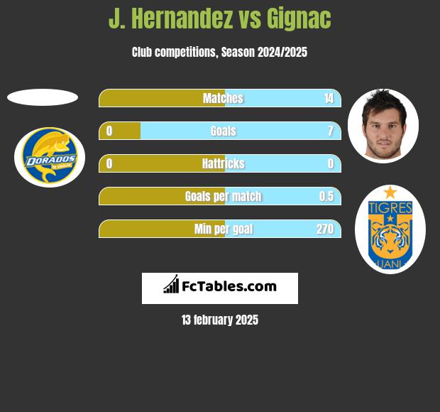 J. Hernandez vs Gignac h2h player stats