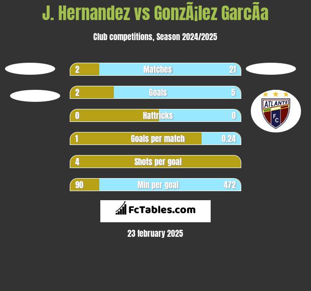 J. Hernandez vs GonzÃ¡lez GarcÃ­a h2h player stats