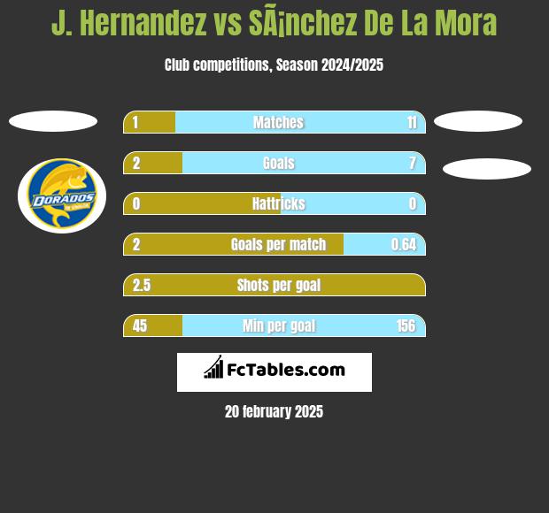 J. Hernandez vs SÃ¡nchez De La Mora h2h player stats