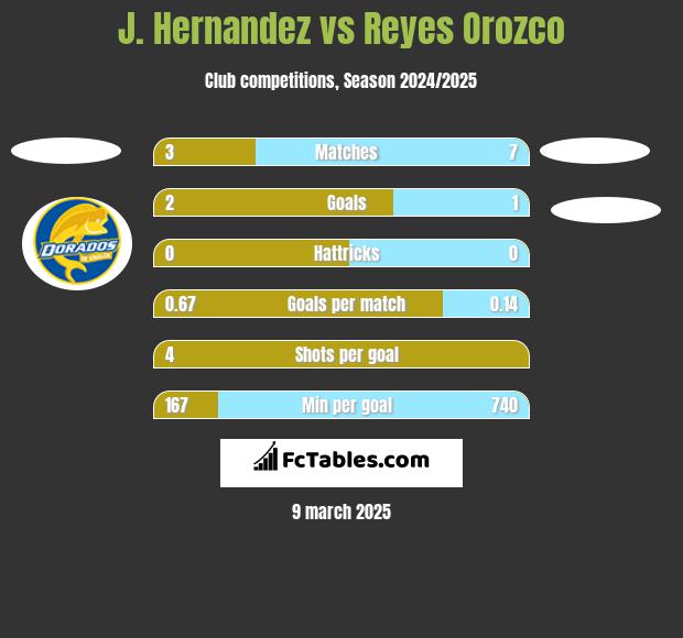 J. Hernandez vs Reyes Orozco h2h player stats