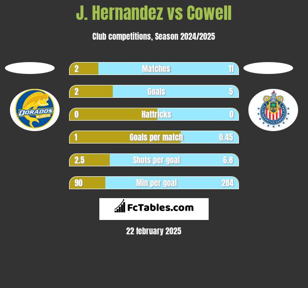 J. Hernandez vs Cowell h2h player stats