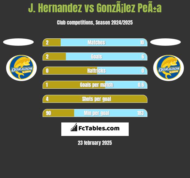 J. Hernandez vs GonzÃ¡lez PeÃ±a h2h player stats