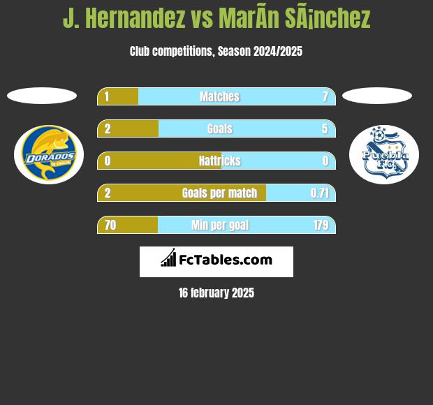 J. Hernandez vs MarÃ­n SÃ¡nchez h2h player stats