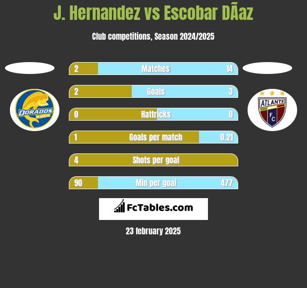 J. Hernandez vs Escobar DÃ­az h2h player stats