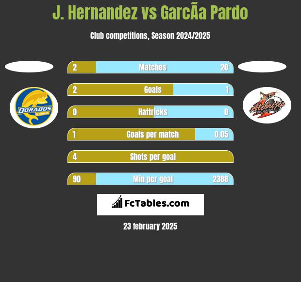 J. Hernandez vs GarcÃ­a Pardo h2h player stats