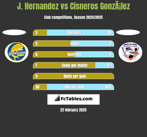 J. Hernandez vs Cisneros GonzÃ¡lez h2h player stats