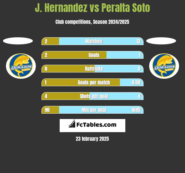 J. Hernandez vs Peralta Soto h2h player stats