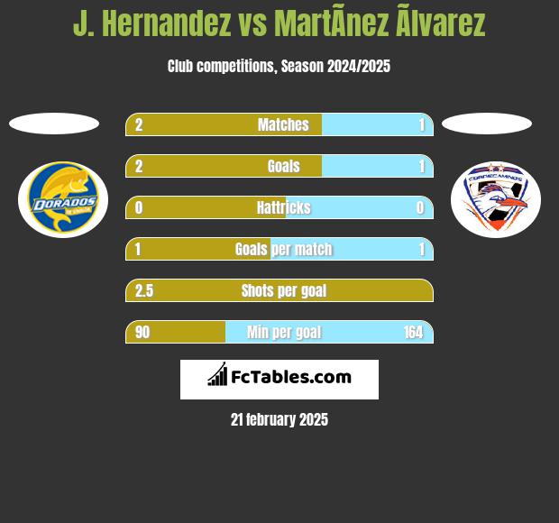 J. Hernandez vs MartÃ­nez Ãlvarez h2h player stats