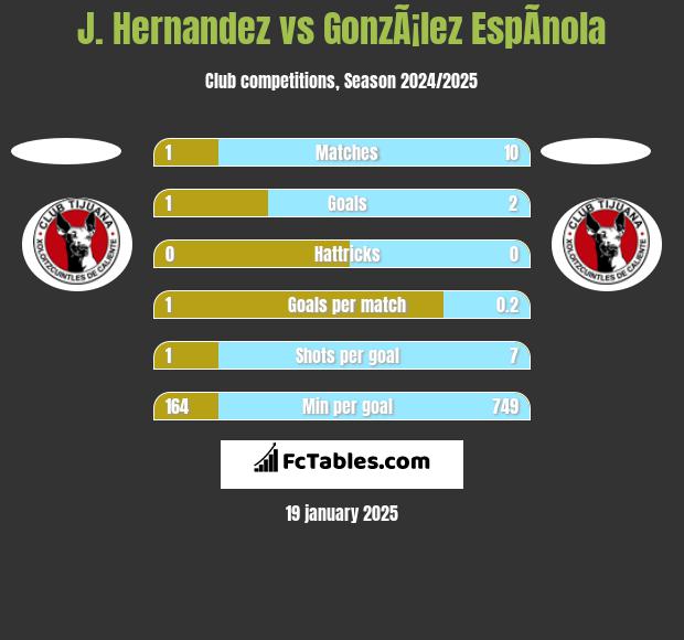 J. Hernandez vs GonzÃ¡lez EspÃ­nola h2h player stats