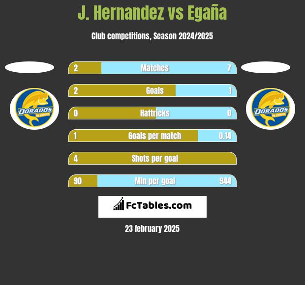 J. Hernandez vs Egaña h2h player stats