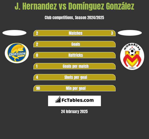 J. Hernandez vs Domínguez González h2h player stats