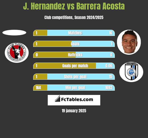 J. Hernandez vs Barrera Acosta h2h player stats