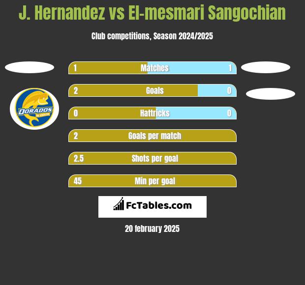 J. Hernandez vs El-mesmari Sangochian h2h player stats