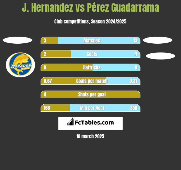 J. Hernandez vs Pérez Guadarrama h2h player stats