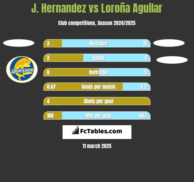 J. Hernandez vs Loroña Aguilar h2h player stats