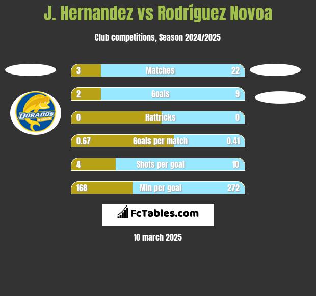 J. Hernandez vs Rodríguez Novoa h2h player stats