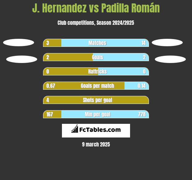 J. Hernandez vs Padilla Román h2h player stats