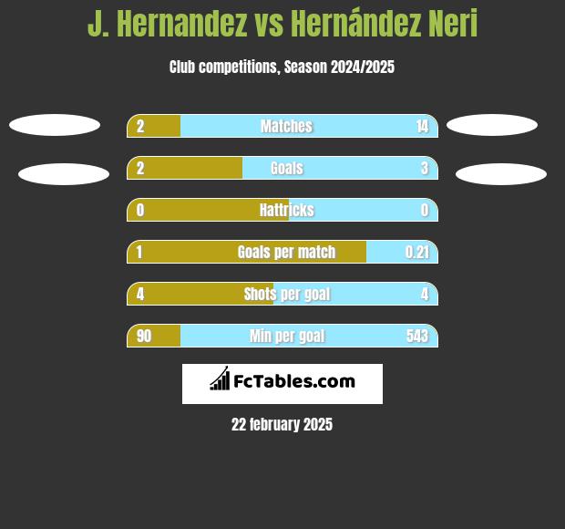 J. Hernandez vs Hernández Neri h2h player stats