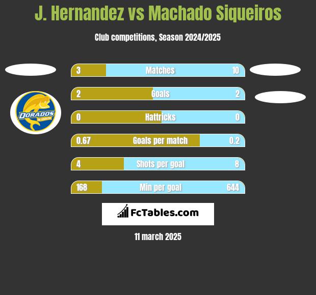 J. Hernandez vs Machado Siqueiros h2h player stats