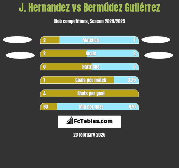 J. Hernandez vs Bermúdez Gutiérrez h2h player stats